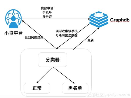 阿里云圖數(shù)據(jù)庫(kù)GraphDB重磅上線 開啟圖數(shù)據(jù)處理技術(shù)新篇章